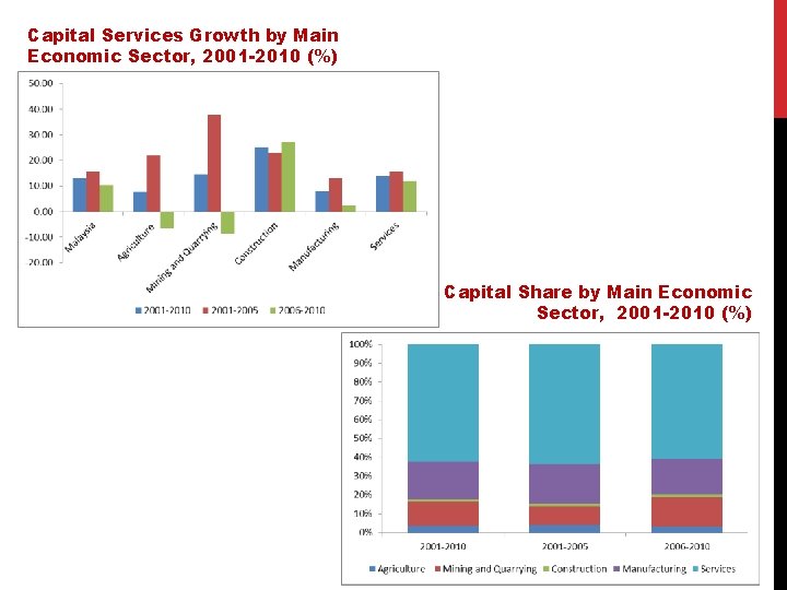 Capital Services Growth by Main Economic Sector, 2001 -2010 (%) Capital Share by Main