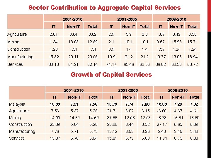 Sector Contribution to Aggregate Capital Services 2001 -2010 2001 -2005 2006 -2010 IT Non-IT