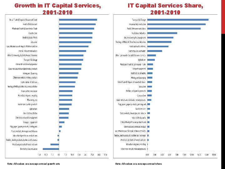 Growth in IT Capital Services, 2001 -2010 Note: All values are average annual growth