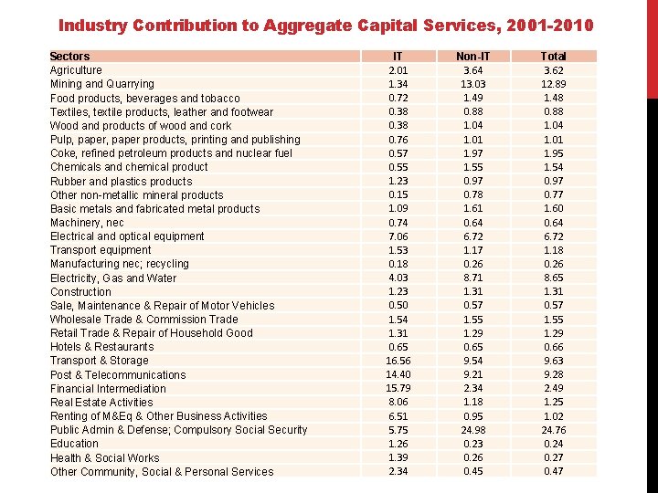 Industry Contribution to Aggregate Capital Services, 2001 -2010 Sectors Agriculture Mining and Quarrying Food