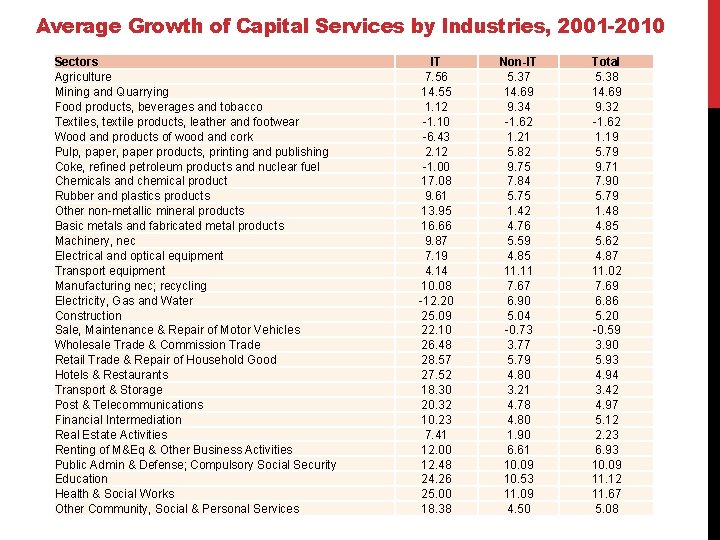 Average Growth of Capital Services by Industries, 2001 -2010 Sectors Agriculture Mining and Quarrying