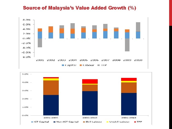 Source of Malaysia’s Value Added Growth (%) 