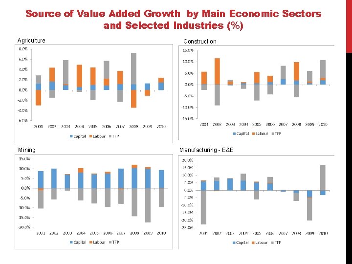 Source of Value Added Growth by Main Economic Sectors and Selected Industries (%) Agriculture