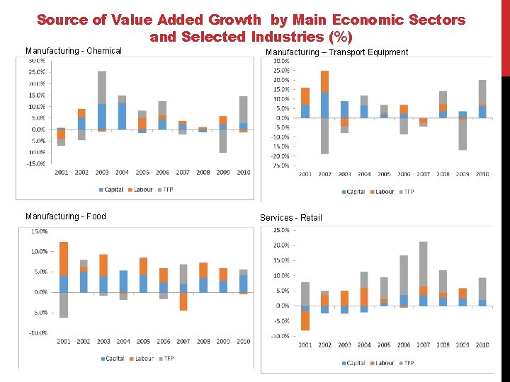 Source of Value Added Growth by Main Economic Sectors and Selected Industries (%) Manufacturing