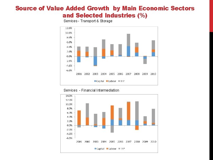 Source of Value Added Growth by Main Economic Sectors and Selected Industries (%) Services