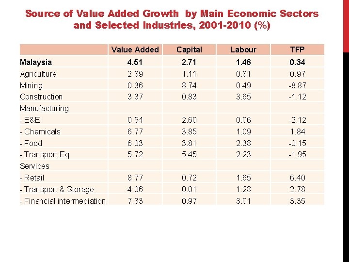 Source of Value Added Growth by Main Economic Sectors and Selected Industries, 2001 -2010
