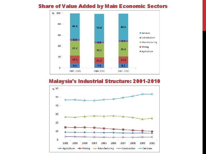 Share of Value Added by Main Economic Sectors Malaysia's Industrial Structure: 2001 -2010 