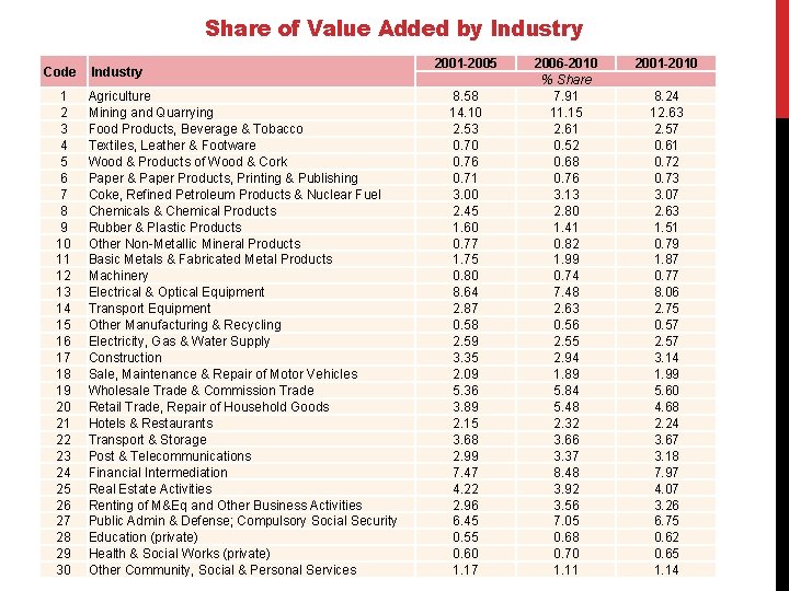 Share of Value Added by Industry Code 1 2 3 4 5 6 7