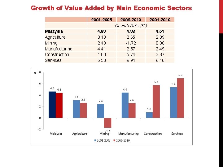 Growth of Value Added by Main Economic Sectors 2001 -2005 Malaysia Agriculture Mining Manufacturing