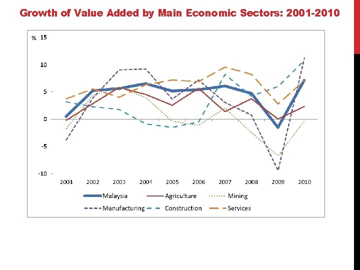 Growth of Value Added by Main Economic Sectors: 2001 -2010 