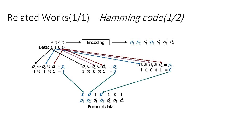 Related Works(1/1)—Hamming code(1/2) d 1 d 2 d 3 d 4 Data: 1 1 Related Works(1/1)—Hamming code(1/2) d 1 d 2 d 3 d 4 Data: 1 1