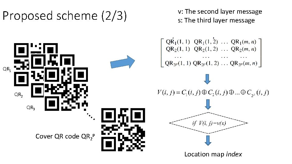 Proposed scheme (2/3) v: The second layer message s: The third layer message QR Proposed scheme (2/3) v: The second layer message s: The third layer message QR
