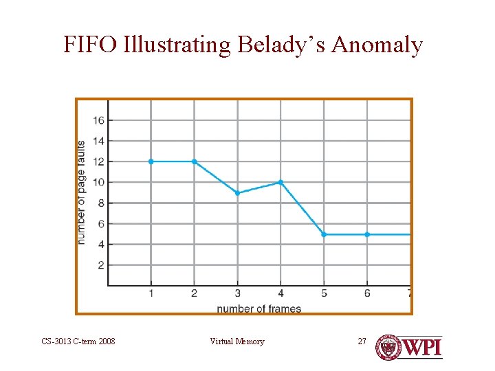 FIFO Illustrating Belady’s Anomaly CS-3013 C-term 2008 Virtual Memory 27 