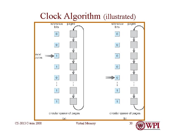 Clock Algorithm (illustrated) CS-3013 C-term 2008 Virtual Memory 30 