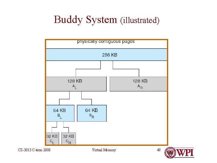 Buddy System (illustrated) CS-3013 C-term 2008 Virtual Memory 49 