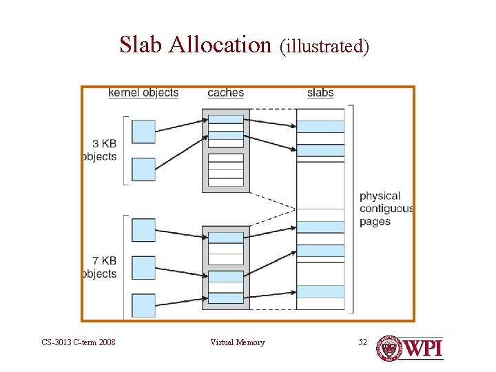 Slab Allocation (illustrated) CS-3013 C-term 2008 Virtual Memory 52 