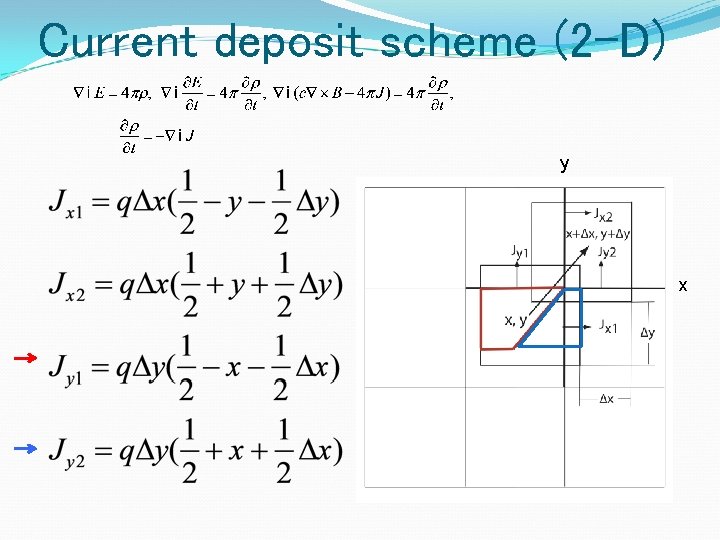 Current deposit scheme (2 -D) y x 