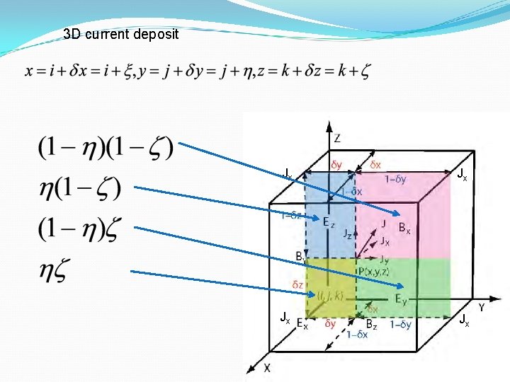 3 D current deposit Jx Jx 