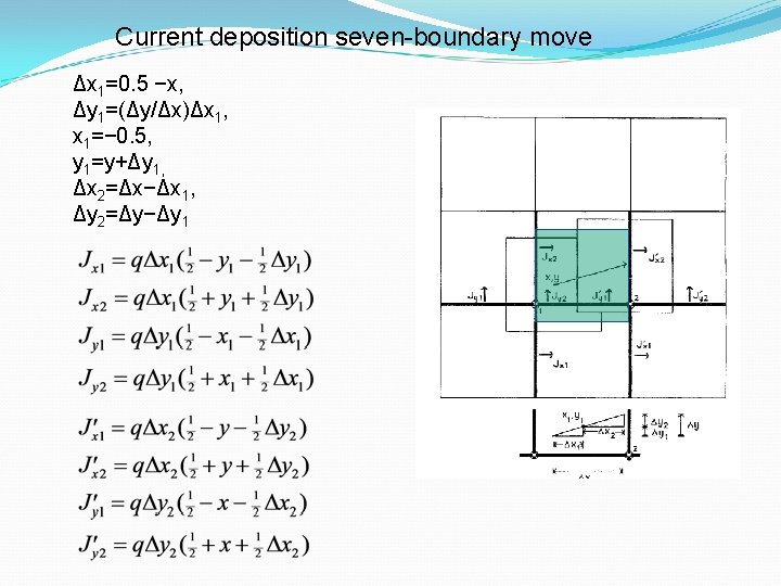 Current deposition seven-boundary move Δx 1=0. 5 −x, Δy 1=(Δy/Δx)Δx 1, x 1=− 0.