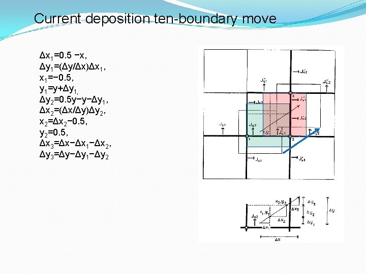 Current deposition ten-boundary move Δx 1=0. 5 −x, Δy 1=(Δy/Δx)Δx 1, x 1=− 0.