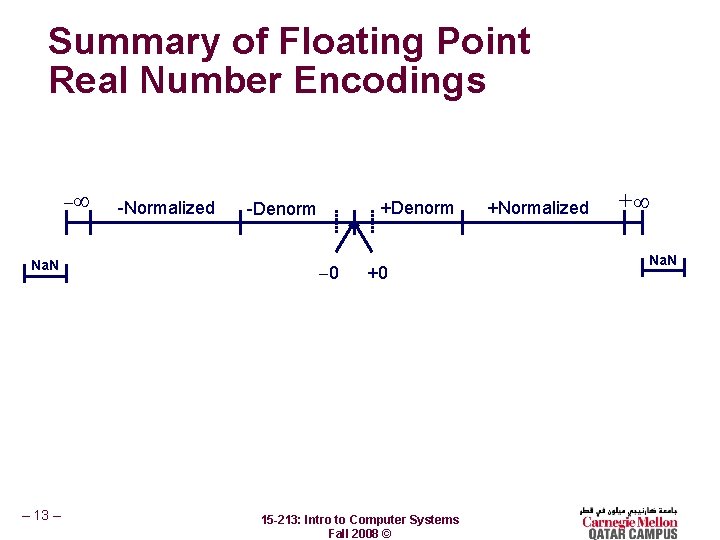 Summary of Floating Point Real Number Encodings Na. N – 13 – -Normalized +Denorm