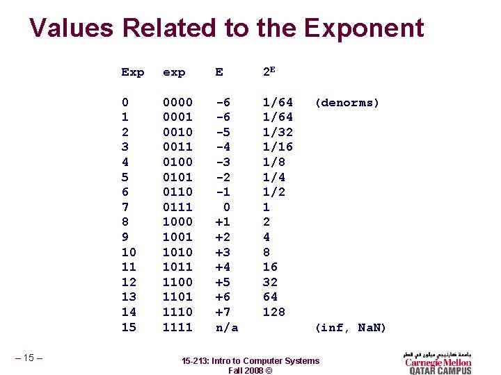 Values Related to the Exponent – 15 – Exp exp E 2 E 0