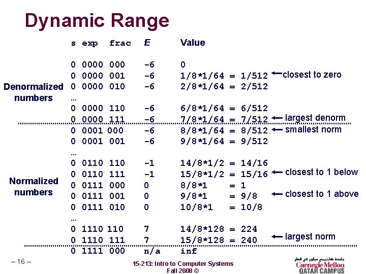 Dynamic Range E Value 0000 001 0000 010 -6 -6 -6 0 1/8*1/64 =