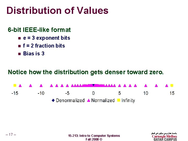 Distribution of Values 6 -bit IEEE-like format n e = 3 exponent bits n