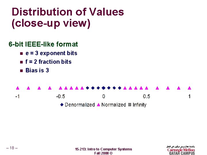 Distribution of Values (close-up view) 6 -bit IEEE-like format n e = 3 exponent