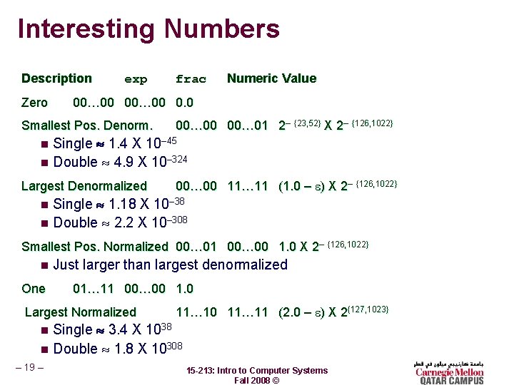 Interesting Numbers Description Zero exp frac Numeric Value 00… 00 0. 0 Smallest Pos.