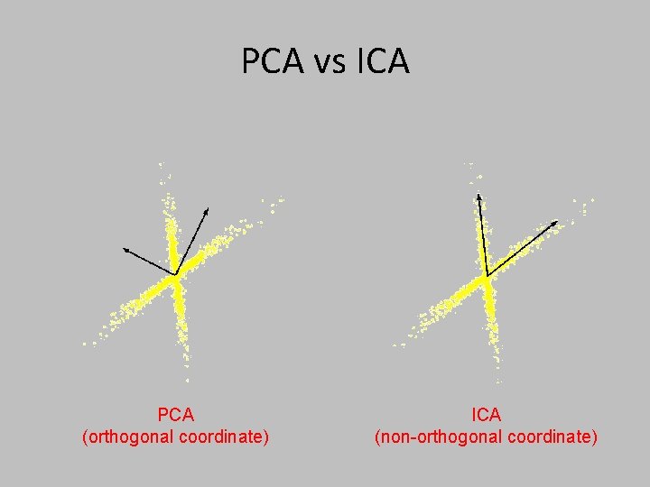 PCA vs ICA PCA (orthogonal coordinate) ICA (non-orthogonal coordinate) 