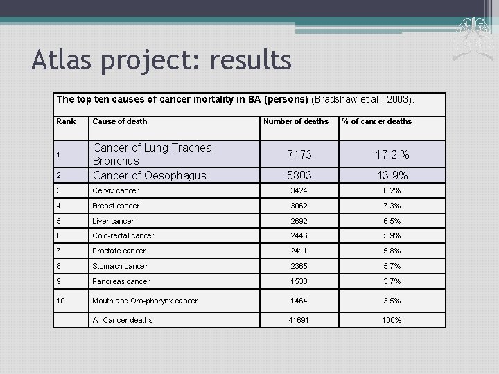 Atlas project: results The top ten causes of cancer mortality in SA (persons) (Bradshaw