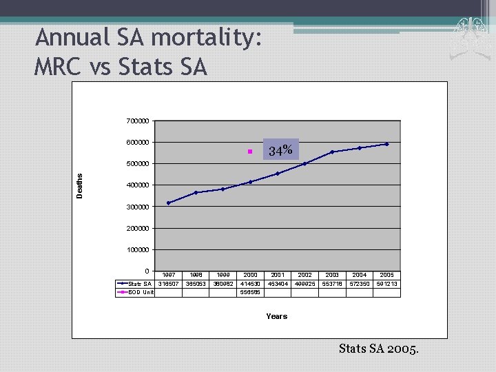 Annual SA mortality: MRC vs Stats SA 700000 600000 34% Deaths 500000 400000 300000