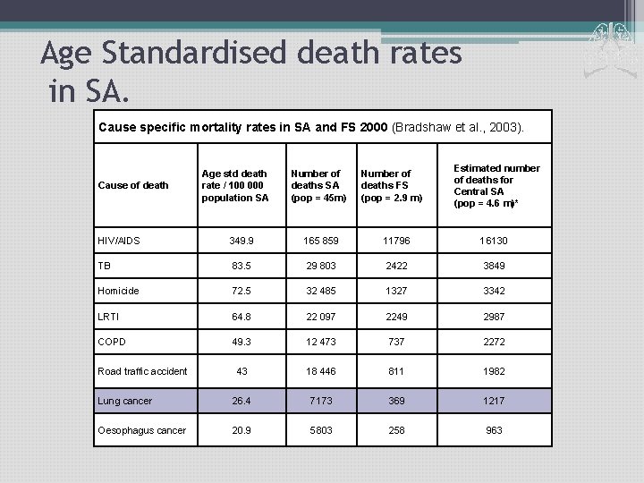 Age Standardised death rates in SA. Cause specific mortality rates in SA and FS