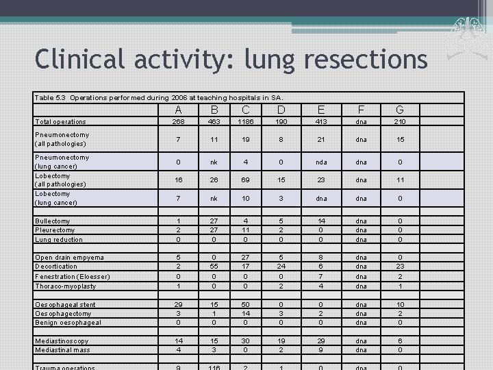 Clinical activity: lung resections Table 5. 3 Operations performed during 2006 at teaching hospitals