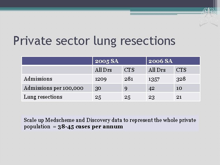 Private sector lung resections 2005 SA 2006 SA All Drs CTS Admissions 1209 281