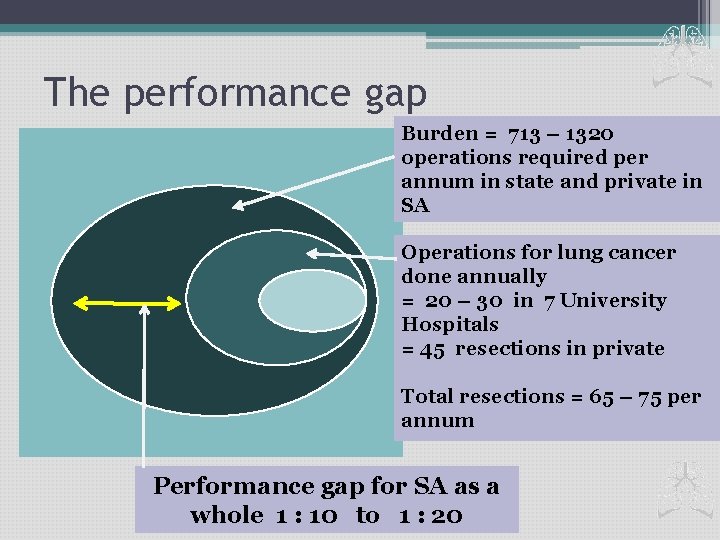 The performance gap Burden = 713 – 1320 operations required per annum in state