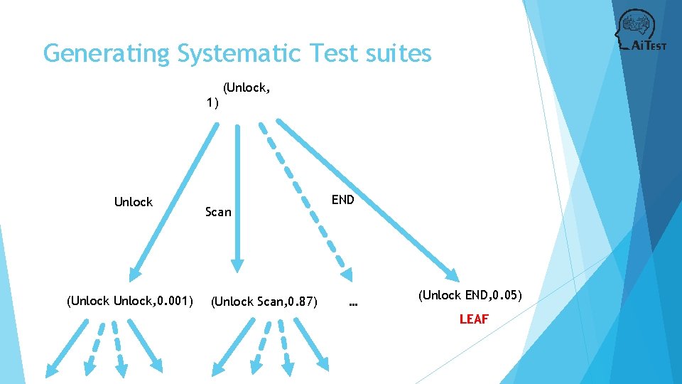 Generating Systematic Test suites (Unlock, 1) Unlock (Unlock, 0. 001) Scan (Unlock Scan, 0.