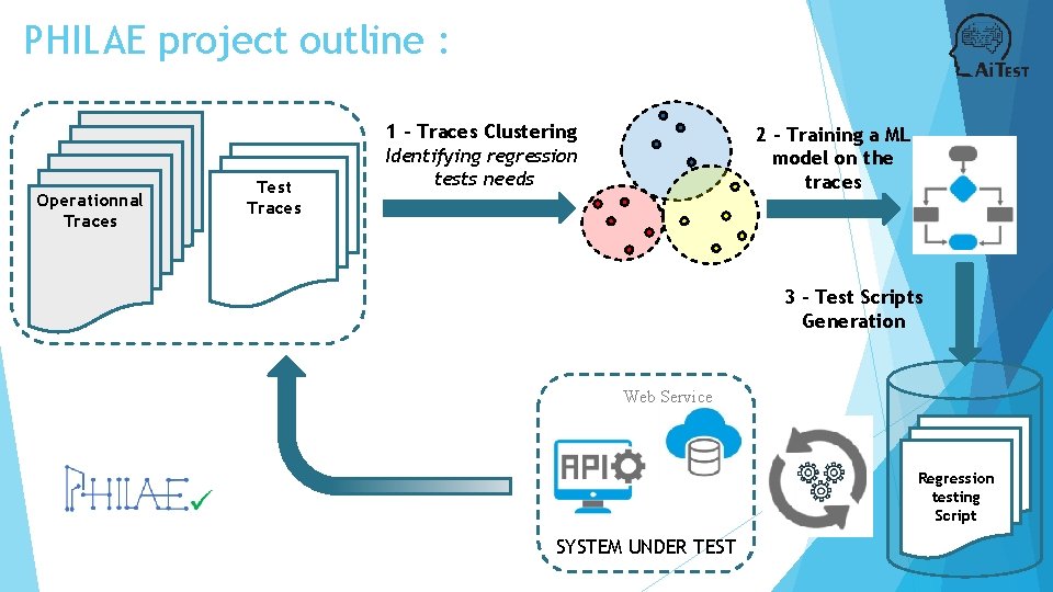 PHILAE project outline : Traces Operationnal d'exécution Traces utilisateur Test Traces 1 – Traces