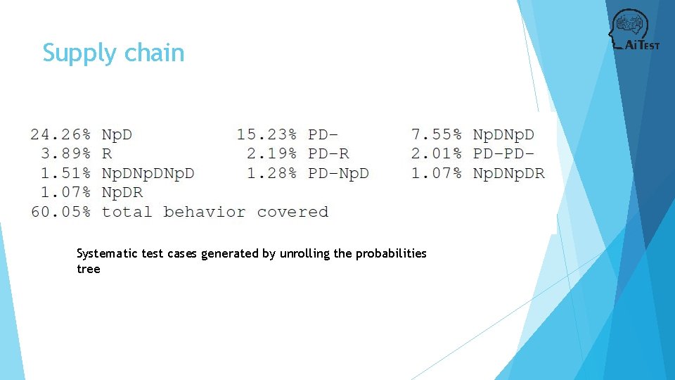Supply chain Systematic test cases generated by unrolling the probabilities tree 