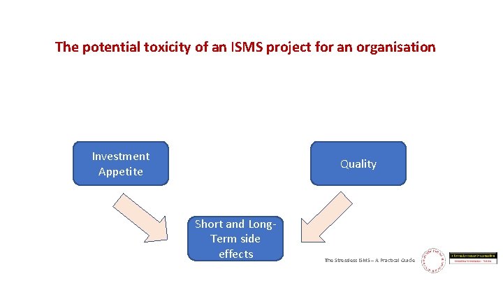 The potential toxicity of an ISMS project for an organisation Investment Appetite Quality Short