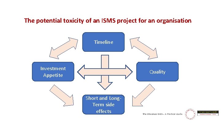 The potential toxicity of an ISMS project for an organisation Timeline Investment Appetite Quality