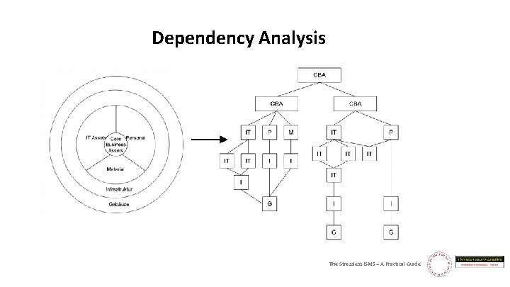 Dependency Analysis The Stressless ISMS – A Practical Guide 