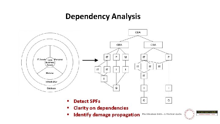 Dependency Analysis § Detect SPFs § Clarity on dependencies § Identify damage propagation The