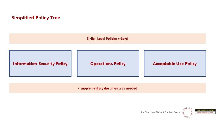 Simplified Policy Tree 3 High Level Policies (+So. A) Information Security Policy Operations Policy