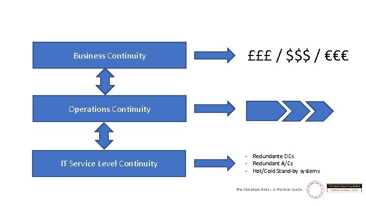 Business Continuity £££ / $$$ / €€€ Operations Continuity IT Service Level Continuity -