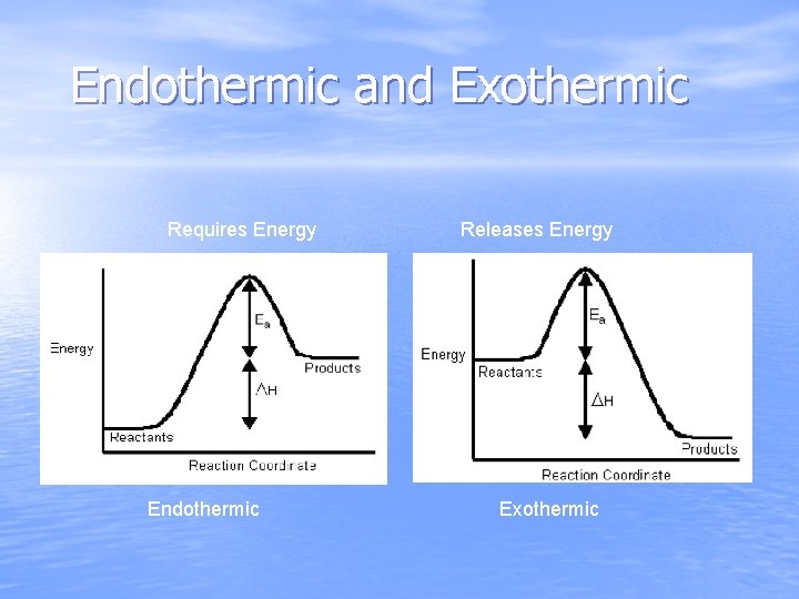 Endothermic and Exothermic Requires Energy Endothermic Releases Energy Exothermic 