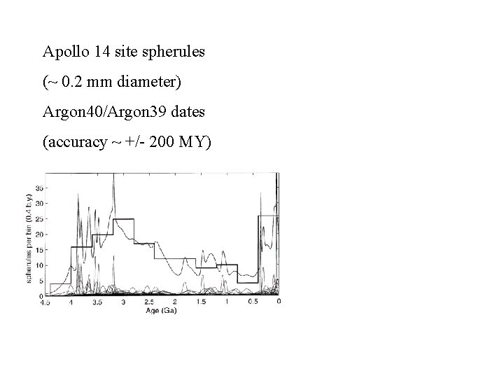 Apollo 14 site spherules (~ 0. 2 mm diameter) Argon 40/Argon 39 dates (accuracy