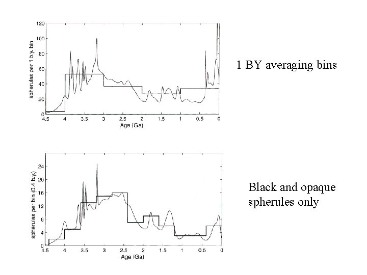 1 BY averaging bins Black and opaque spherules only 