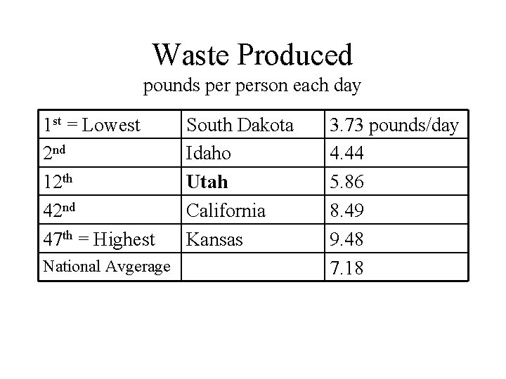 Waste Produced pounds person each day 1 st = Lowest 2 nd 12 th